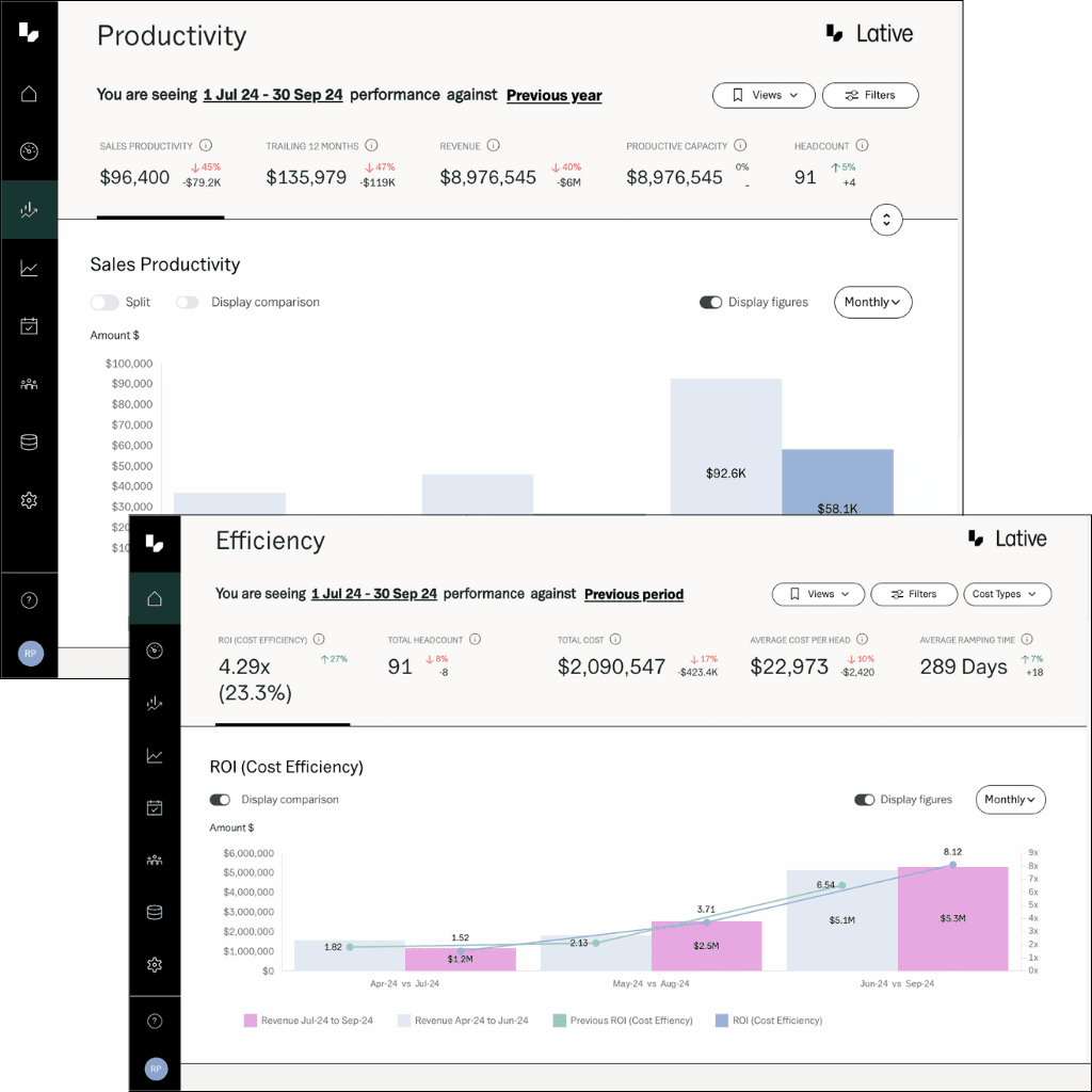 Analyze sales performance, productivity and efficiency