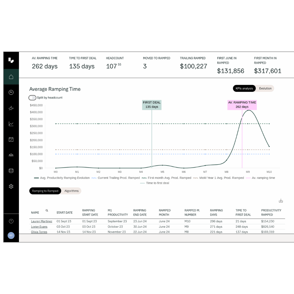 Sales Efficiency Analysis - Measure time to productivity across teams