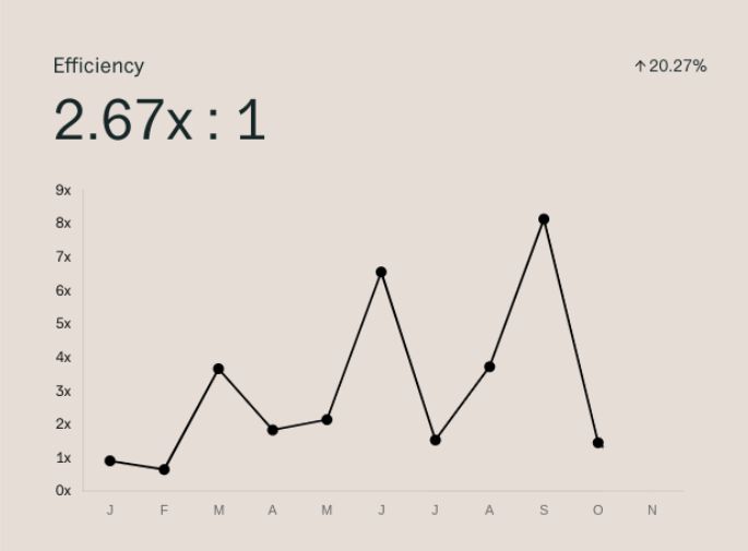 Sales Efficiency Graph