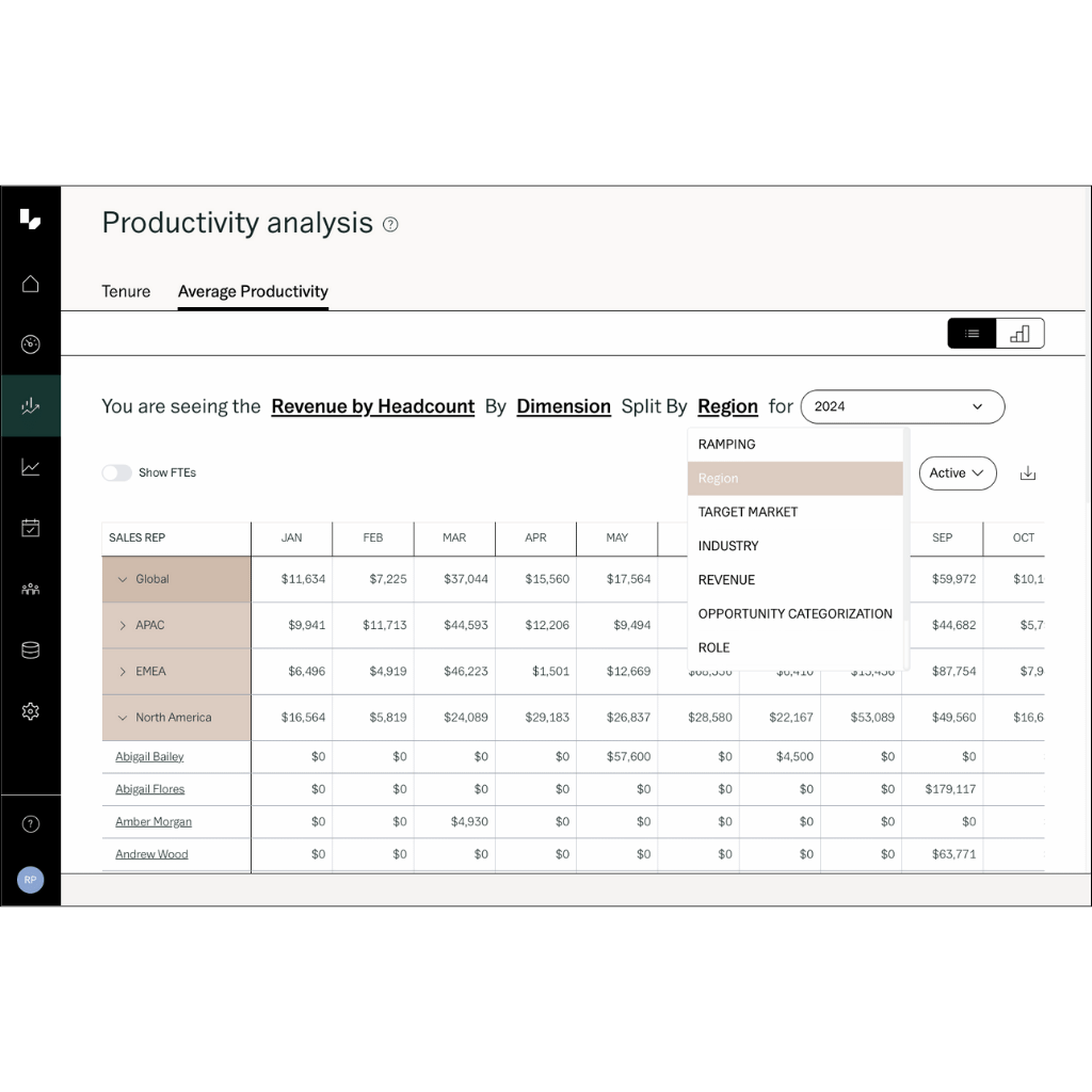 Sales Productivity Analysis - Track average productivity