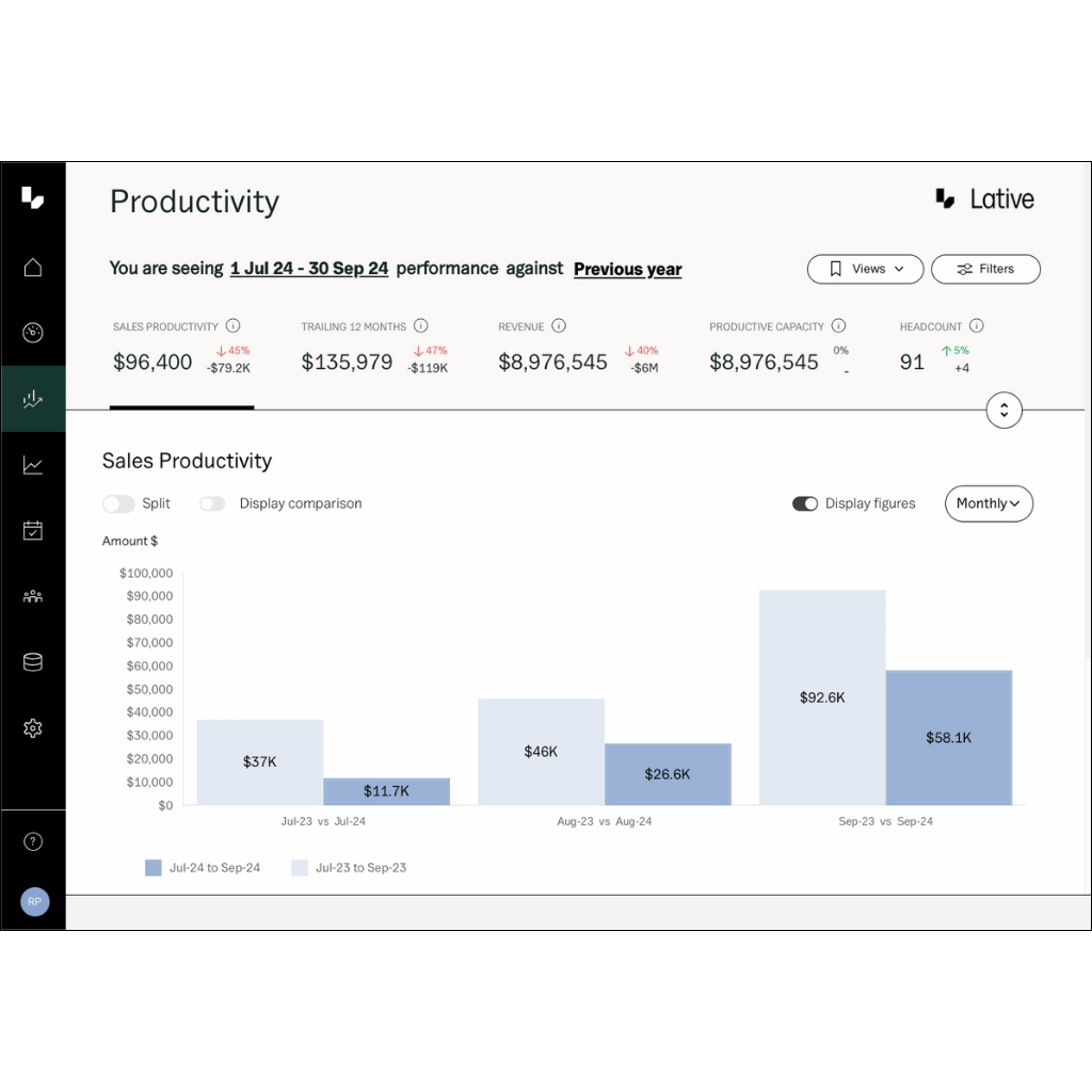 Sales Productivity Analysis - Understand true sales performance in real-time