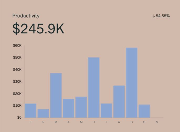 Sales Productivity Graph